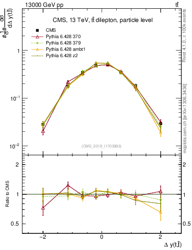 Plot of ttbar.dy in 13000 GeV pp collisions
