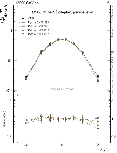 Plot of ttbar.dy in 13000 GeV pp collisions