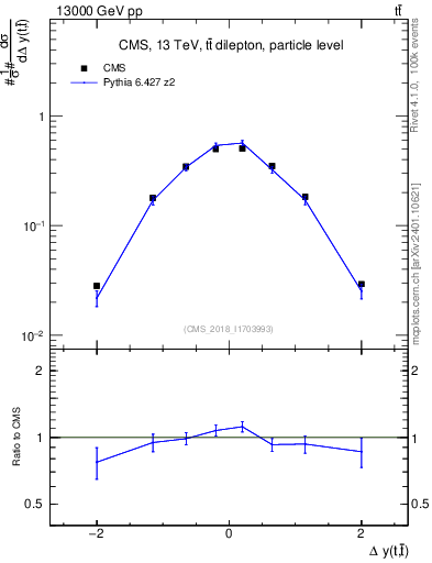 Plot of ttbar.dy in 13000 GeV pp collisions