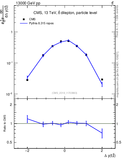Plot of ttbar.dy in 13000 GeV pp collisions