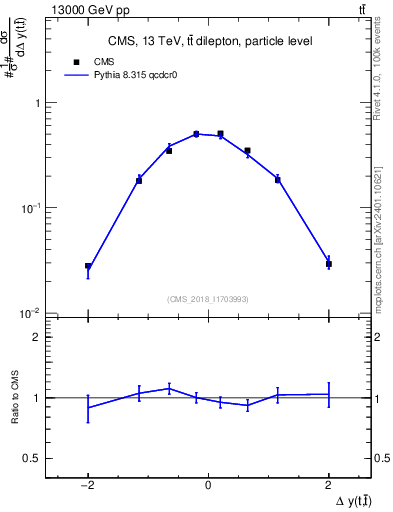 Plot of ttbar.dy in 13000 GeV pp collisions