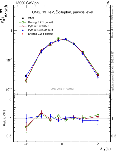 Plot of ttbar.dy in 13000 GeV pp collisions