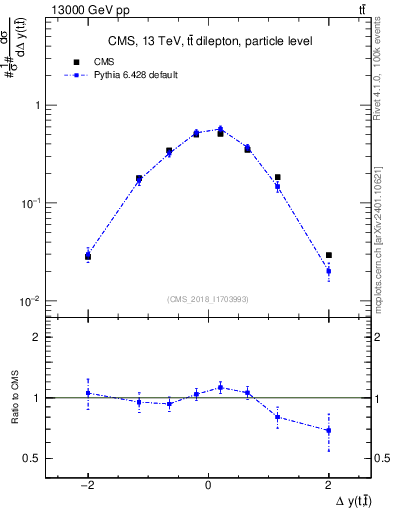 Plot of ttbar.dy in 13000 GeV pp collisions