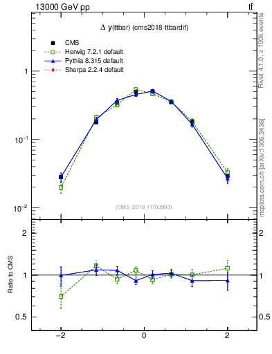 Plot of ttbar.dy in 13000 GeV pp collisions