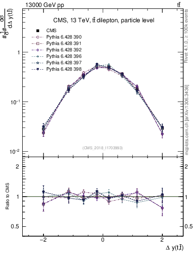 Plot of ttbar.dy in 13000 GeV pp collisions