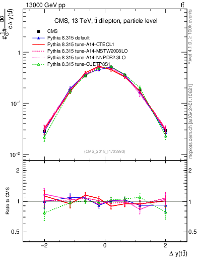 Plot of ttbar.dy in 13000 GeV pp collisions