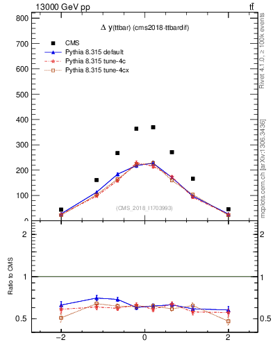 Plot of ttbar.dy in 13000 GeV pp collisions