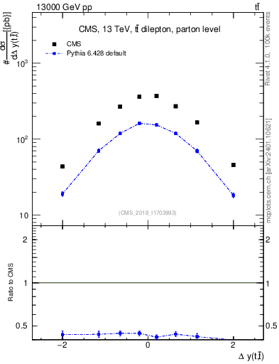 Plot of ttbar.dy in 13000 GeV pp collisions