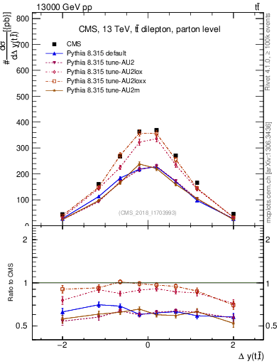 Plot of ttbar.dy in 13000 GeV pp collisions