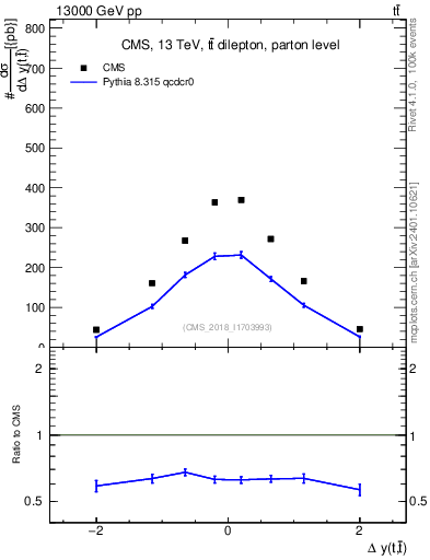 Plot of ttbar.dy in 13000 GeV pp collisions