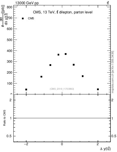 Plot of ttbar.dy in 13000 GeV pp collisions