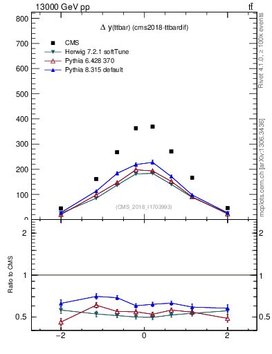 Plot of ttbar.dy in 13000 GeV pp collisions