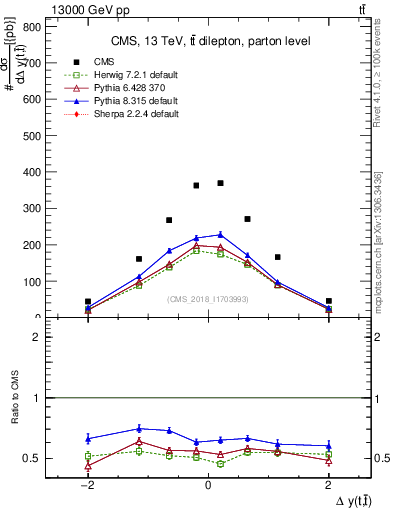 Plot of ttbar.dy in 13000 GeV pp collisions
