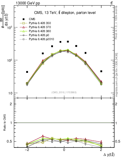 Plot of ttbar.dy in 13000 GeV pp collisions