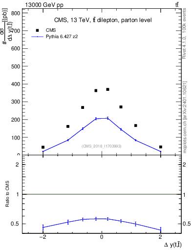 Plot of ttbar.dy in 13000 GeV pp collisions
