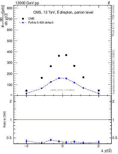 Plot of ttbar.dy in 13000 GeV pp collisions