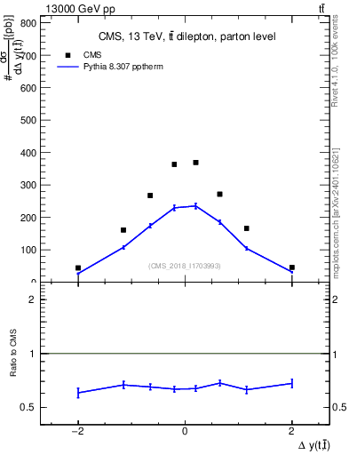 Plot of ttbar.dy in 13000 GeV pp collisions