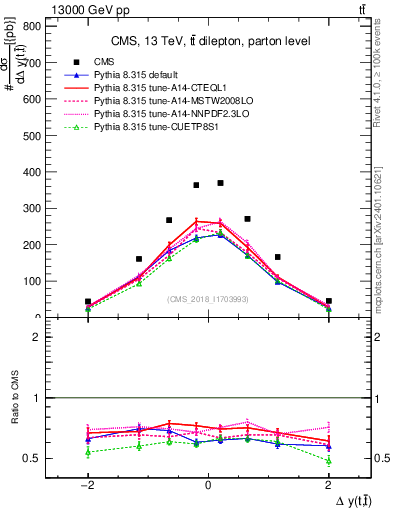 Plot of ttbar.dy in 13000 GeV pp collisions