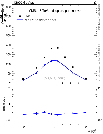 Plot of ttbar.dy in 13000 GeV pp collisions