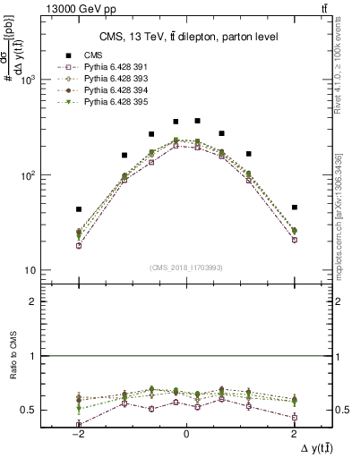 Plot of ttbar.dy in 13000 GeV pp collisions