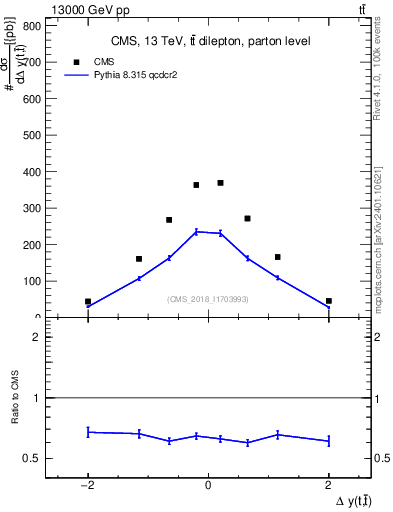 Plot of ttbar.dy in 13000 GeV pp collisions