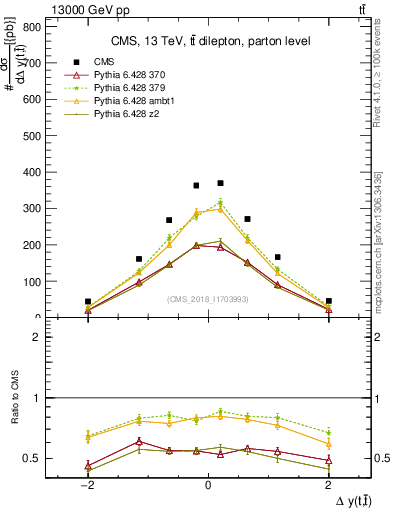 Plot of ttbar.dy in 13000 GeV pp collisions