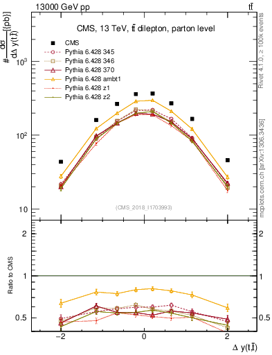 Plot of ttbar.dy in 13000 GeV pp collisions