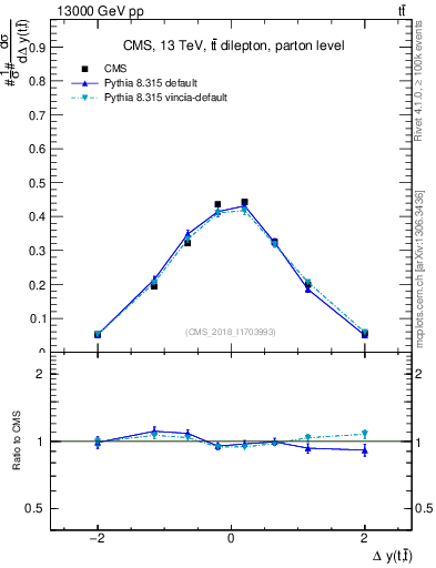 Plot of ttbar.dy in 13000 GeV pp collisions