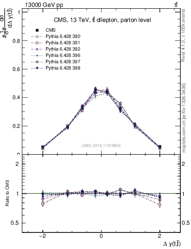 Plot of ttbar.dy in 13000 GeV pp collisions