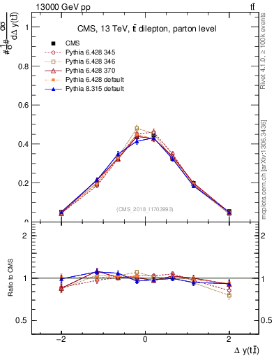 Plot of ttbar.dy in 13000 GeV pp collisions
