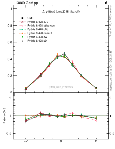 Plot of ttbar.dy in 13000 GeV pp collisions