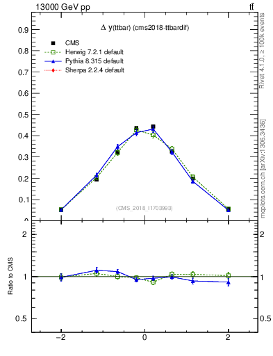 Plot of ttbar.dy in 13000 GeV pp collisions