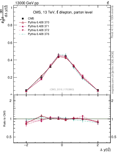 Plot of ttbar.dy in 13000 GeV pp collisions
