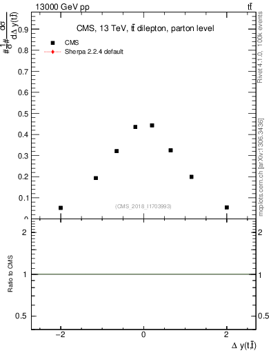 Plot of ttbar.dy in 13000 GeV pp collisions