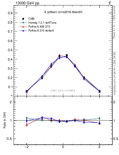 Plot of ttbar.dy in 13000 GeV pp collisions