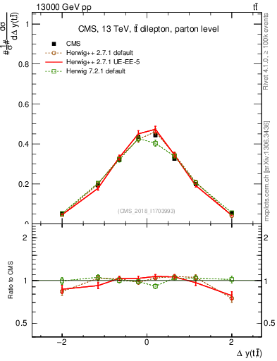 Plot of ttbar.dy in 13000 GeV pp collisions