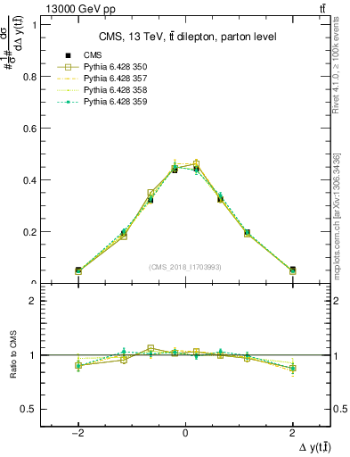 Plot of ttbar.dy in 13000 GeV pp collisions