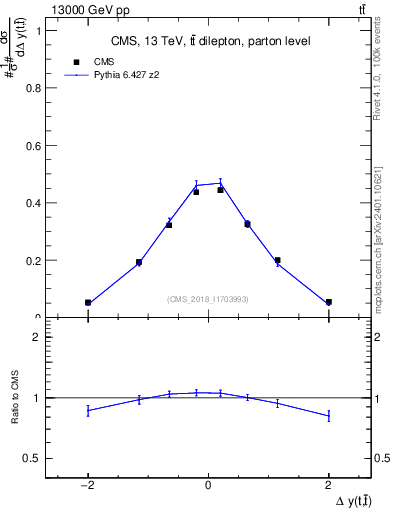 Plot of ttbar.dy in 13000 GeV pp collisions