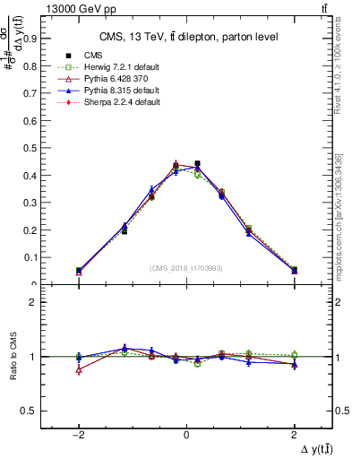 Plot of ttbar.dy in 13000 GeV pp collisions