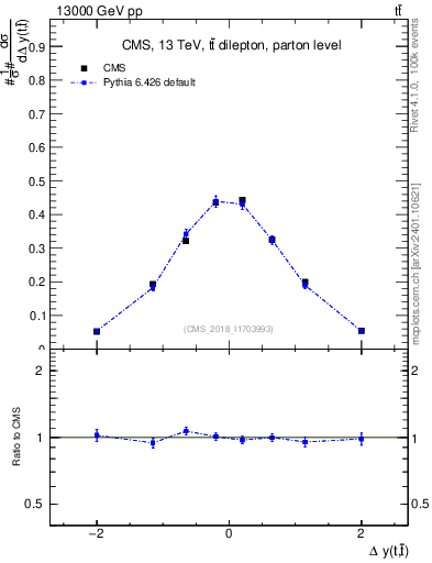 Plot of ttbar.dy in 13000 GeV pp collisions