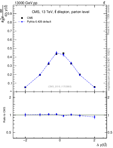 Plot of ttbar.dy in 13000 GeV pp collisions