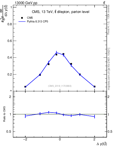 Plot of ttbar.dy in 13000 GeV pp collisions
