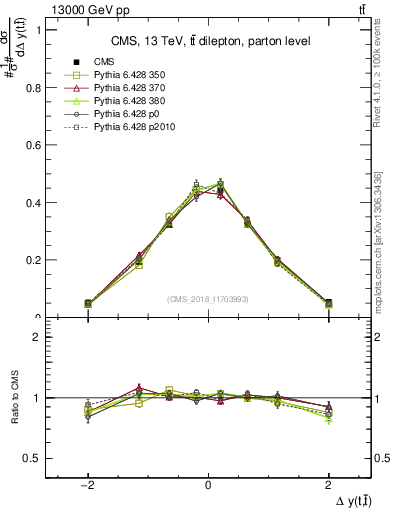 Plot of ttbar.dy in 13000 GeV pp collisions