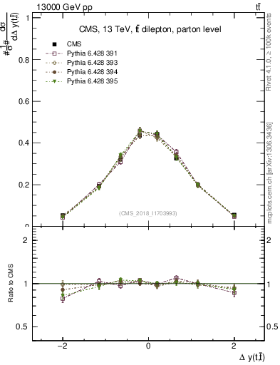Plot of ttbar.dy in 13000 GeV pp collisions