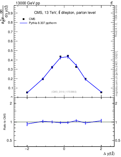 Plot of ttbar.dy in 13000 GeV pp collisions