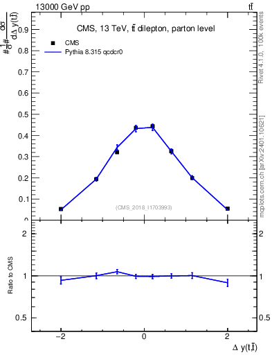 Plot of ttbar.dy in 13000 GeV pp collisions