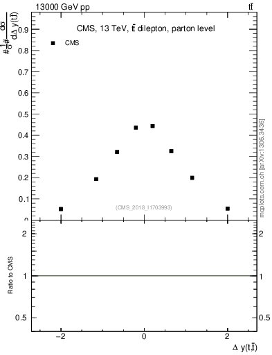 Plot of ttbar.dy in 13000 GeV pp collisions