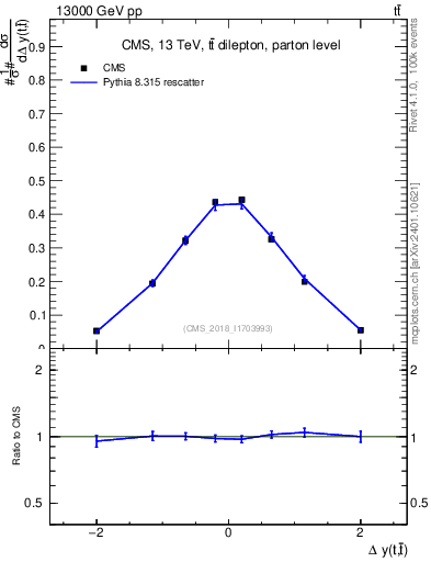 Plot of ttbar.dy in 13000 GeV pp collisions