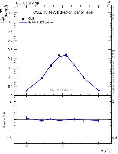 Plot of ttbar.dy in 13000 GeV pp collisions