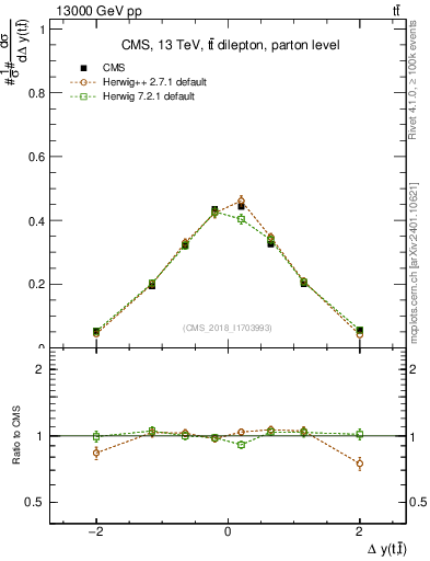 Plot of ttbar.dy in 13000 GeV pp collisions